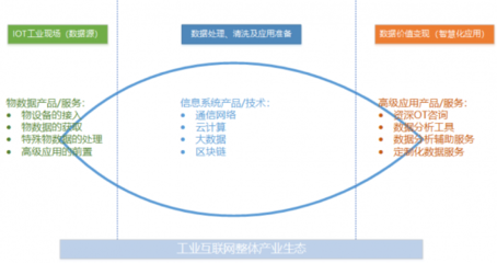 工业互联网破局之钥 工业现场数据管理